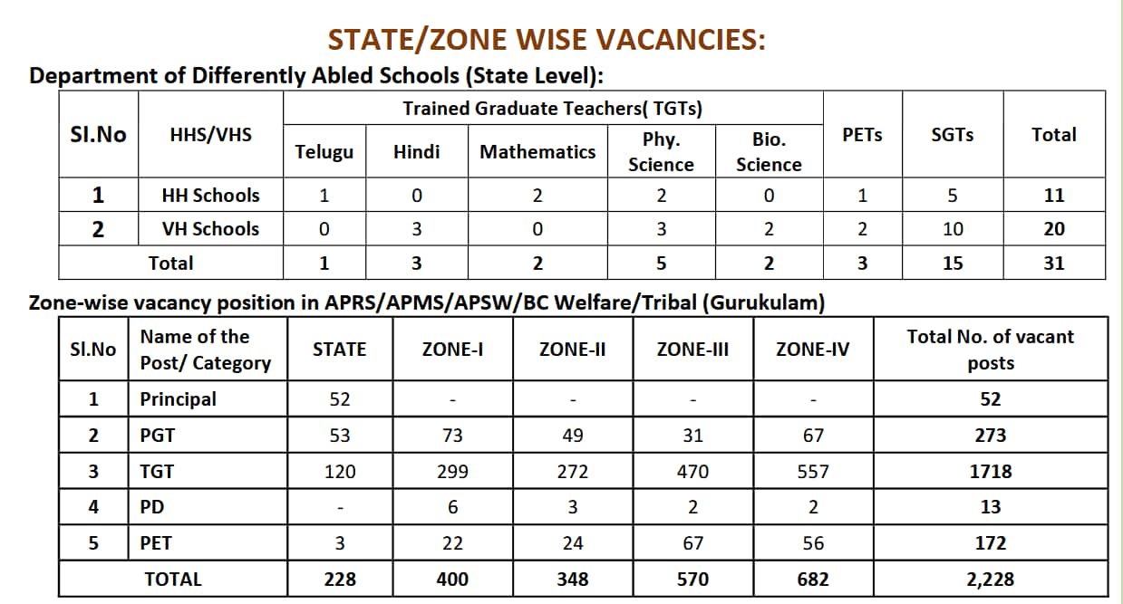 AP DSC Notification: 2025: ఆంధ్రప్రదేశ్ డీఎస్సీ నోటిఫికేషన్ వచ్చేసింది, పూర్తి వివరాలు ఇవే !