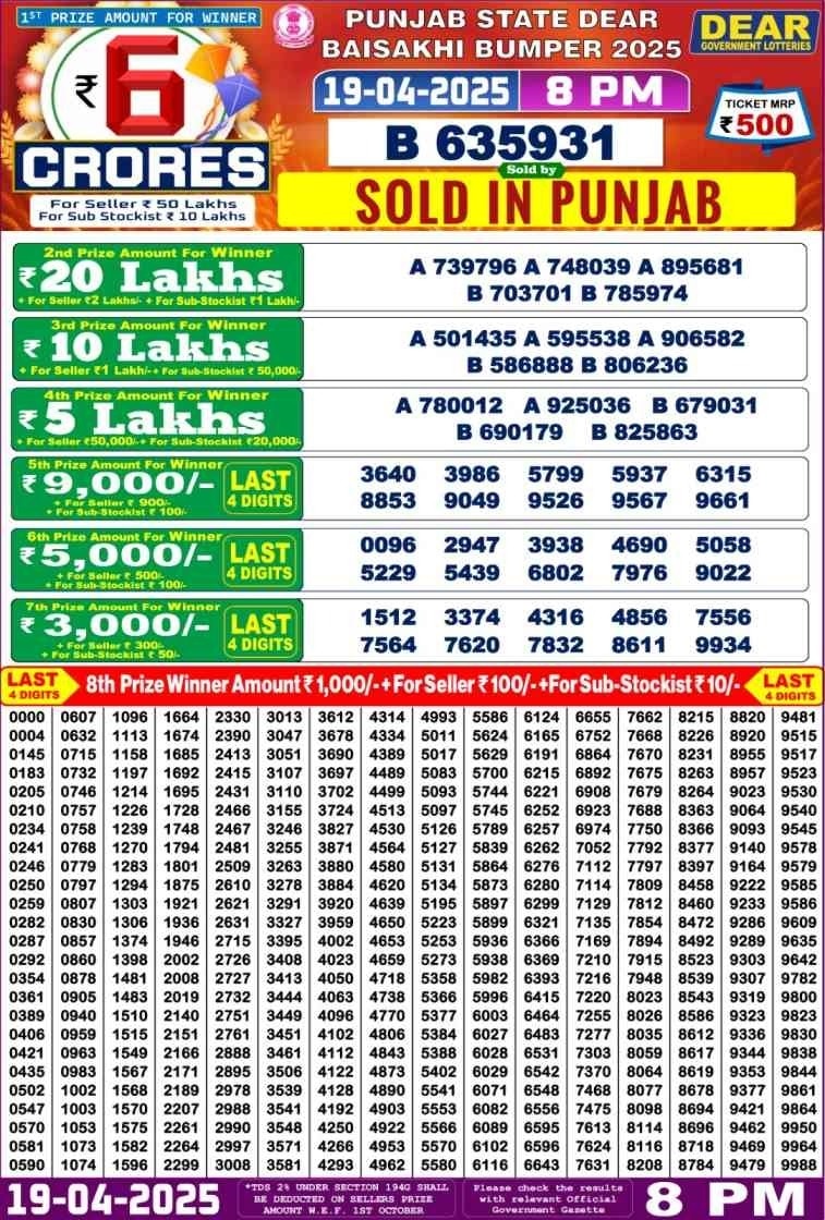 Punjab State Baisakhi Bumper 2025: ਪੰਜਾਬ ਲਾਟਰੀ ਦਾ ਕਿਸਨੇ ਜਿੱਤਿਆ ਪਹਿਲਾ ਬੰਪਰ ਇਨਾਮ, ਜਾਣੋ ਕੌਣ ਬਣਿਆ ਲੱਖ ਅਤੇ ਕਰੋੜਪਤੀ ? ਵੇਖੋ ਲਿਸਟ...