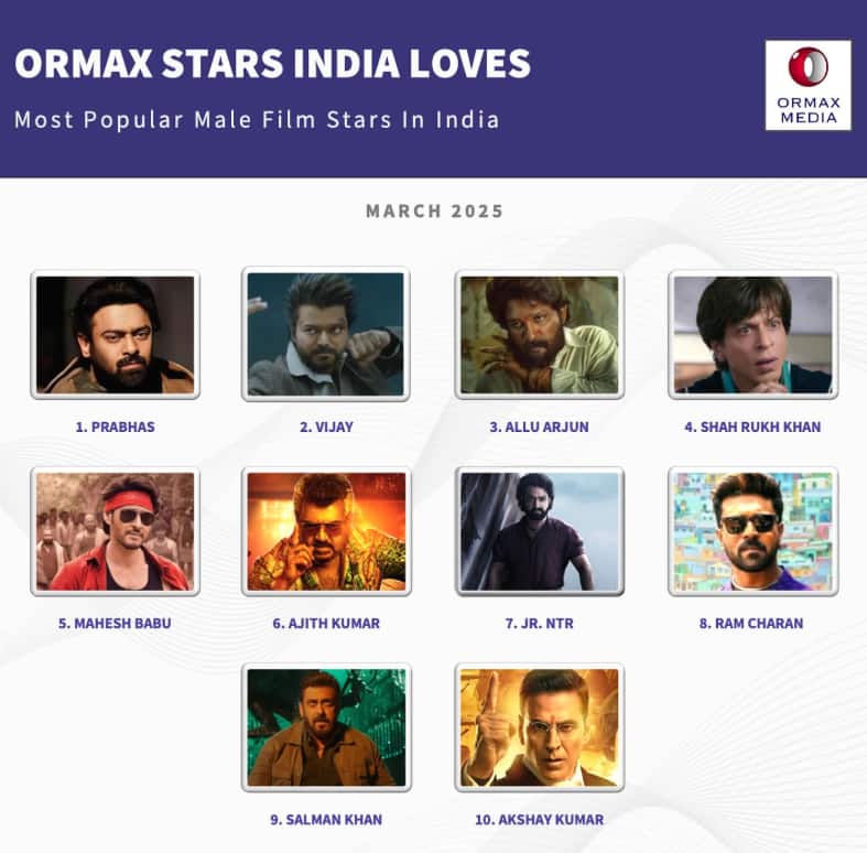 ना 'सिकंदर' ना 'पुष्पा', ये है इंडिया का फेवरेट एक्टर, टॉप 3 में नहीं एक भी बॉलीवुड स्टार