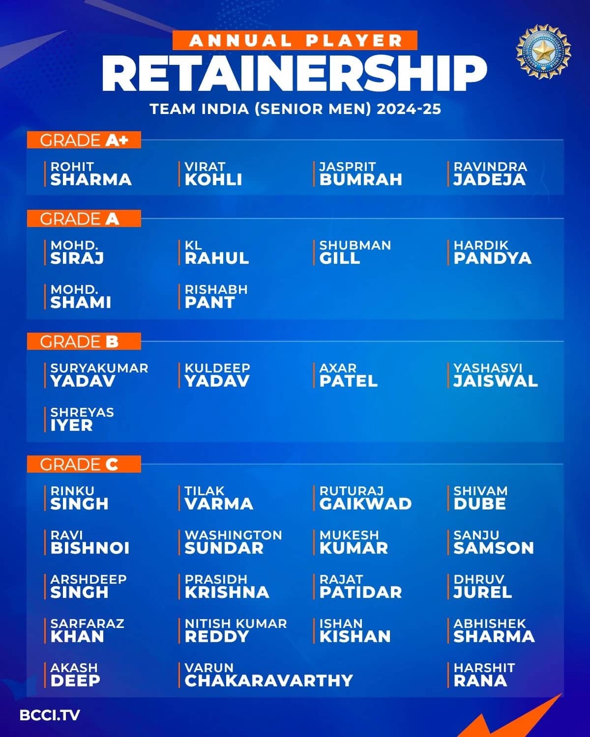 BCCI નો સેન્ટ્રલ કૉન્ટ્રાક્ટ જાહેર, શ્રેયસ અય્યરની થઇ ધમાકેદાર વાપસી, 34 ખેલાડીઓનું નામ લિસ્ટમાં...