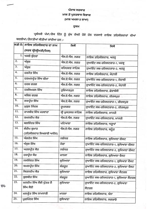 Punjab News: ਰਜਿਸਟਰੀਆਂ ਕਰਾਉਣ ਵਾਲਿਆਂ ਲਈ ਅਹਿਮ ਖ਼ਬਰ, ਪੰਜਾਬ 'ਚ 56 ਤਹਿਸੀਲਦਾਰ ਤੇ 166 ਨਾਇਬ ਤਹਿਸੀਲਦਾਰ ਦੀਆਂ ਹੋਈਆਂ ਬਦਲੀਆਂ