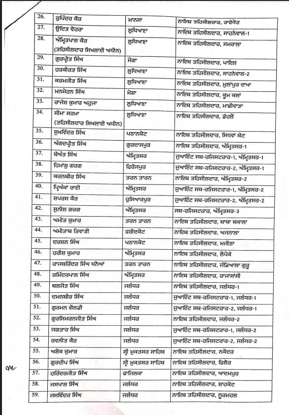 Punjab News: ਰਜਿਸਟਰੀਆਂ ਕਰਾਉਣ ਵਾਲਿਆਂ ਲਈ ਅਹਿਮ ਖ਼ਬਰ, ਪੰਜਾਬ 'ਚ 56 ਤਹਿਸੀਲਦਾਰ ਤੇ 166 ਨਾਇਬ ਤਹਿਸੀਲਦਾਰ ਦੀਆਂ ਹੋਈਆਂ ਬਦਲੀਆਂ