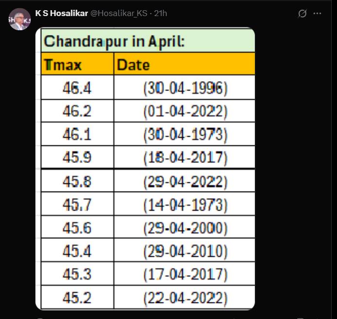 आज देशातील सर्वात उष्ण शहर म्हणून चंद्रपूरची नोंद झाली. चंद्रपुरात आज 45.6°cची नोंद झाली आहे.