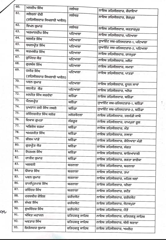 Punjab News: ਰਜਿਸਟਰੀਆਂ ਕਰਾਉਣ ਵਾਲਿਆਂ ਲਈ ਅਹਿਮ ਖ਼ਬਰ, ਪੰਜਾਬ 'ਚ 56 ਤਹਿਸੀਲਦਾਰ ਤੇ 166 ਨਾਇਬ ਤਹਿਸੀਲਦਾਰ ਦੀਆਂ ਹੋਈਆਂ ਬਦਲੀਆਂ