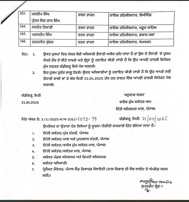 Punjab News: ਰਜਿਸਟਰੀਆਂ ਕਰਾਉਣ ਵਾਲਿਆਂ ਲਈ ਅਹਿਮ ਖ਼ਬਰ, ਪੰਜਾਬ 'ਚ 56 ਤਹਿਸੀਲਦਾਰ ਤੇ 166 ਨਾਇਬ ਤਹਿਸੀਲਦਾਰ ਦੀਆਂ ਹੋਈਆਂ ਬਦਲੀਆਂ