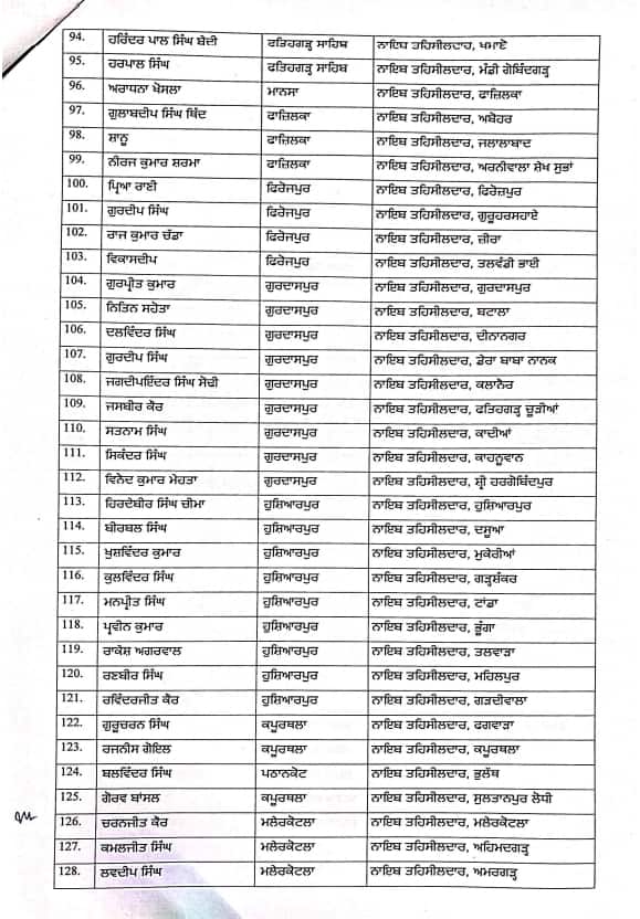Punjab News: ਰਜਿਸਟਰੀਆਂ ਕਰਾਉਣ ਵਾਲਿਆਂ ਲਈ ਅਹਿਮ ਖ਼ਬਰ, ਪੰਜਾਬ 'ਚ 56 ਤਹਿਸੀਲਦਾਰ ਤੇ 166 ਨਾਇਬ ਤਹਿਸੀਲਦਾਰ ਦੀਆਂ ਹੋਈਆਂ ਬਦਲੀਆਂ