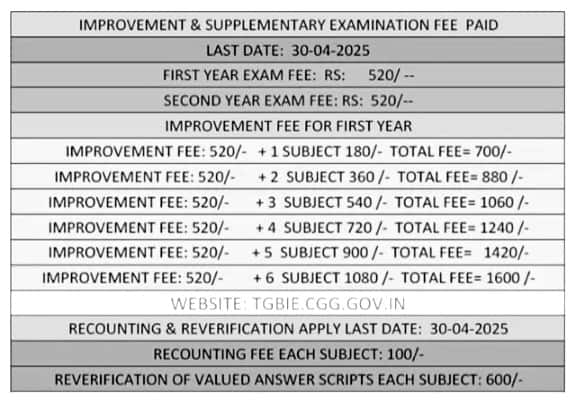 TG Inter Board: తెలంగాణ ఇంటర్‌ సప్లిమెంటరీ పరీక్షల షెడ్యూలు విడుదల, ఫీజు వివరాలు ఇలా
