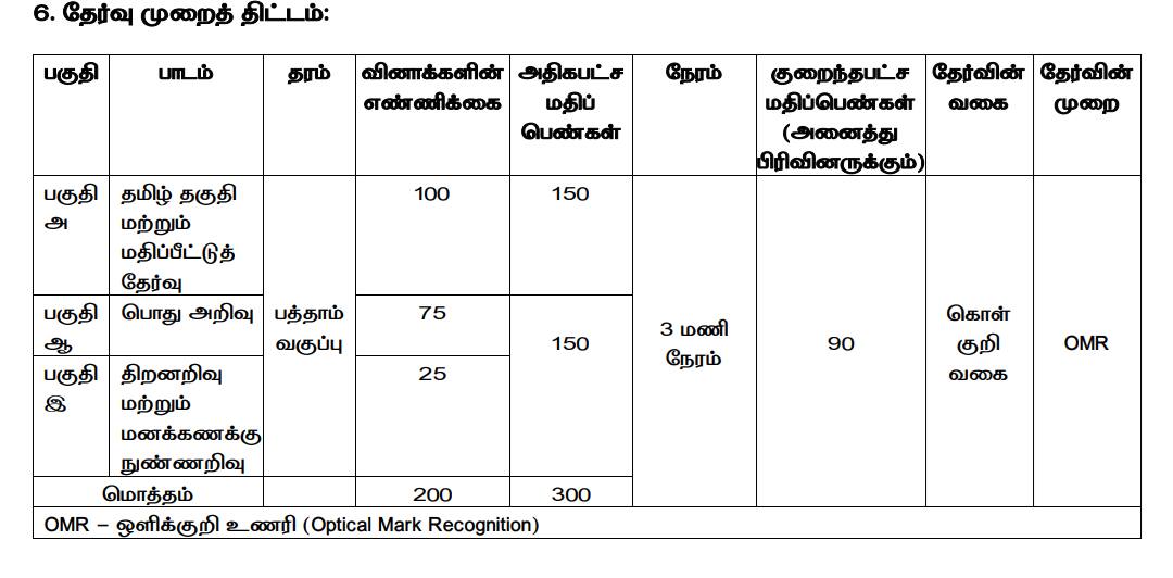 TNPSC Group 4 Notification: 3935 பணியிடங்கள்.. டிஎன்பிஎஸ்சி குரூப் 4 தேர்வுக்கு விண்ணப்பிப்பது எப்படி? வயது வரம்பு, தேர்வு முறை, பாடத்திட்டம்- முழு விவரம்!