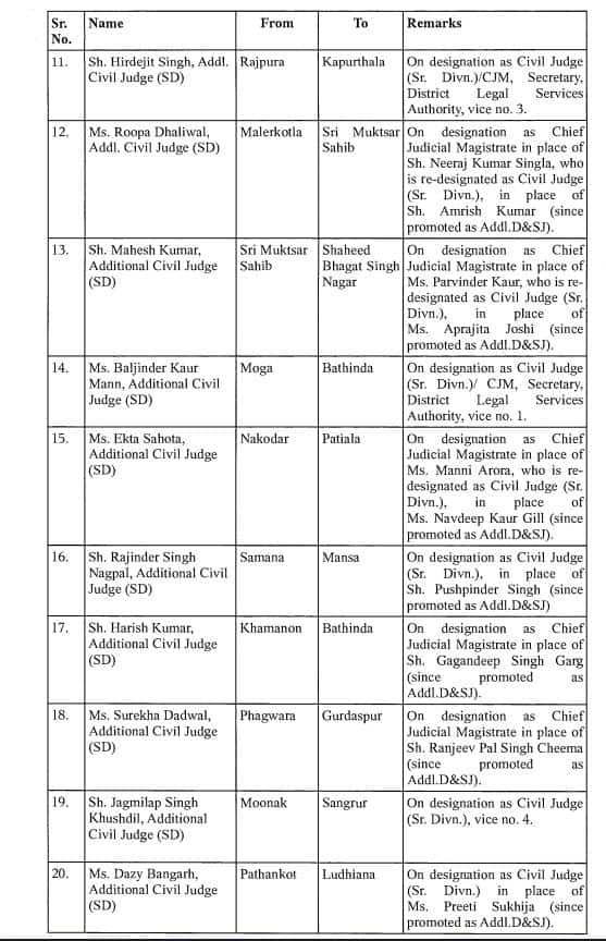 Punjab News: ਪੰਜਾਬ 'ਚ ਵੱਡਾ ਫੇਰਬਦਲ! ਮੁੱਖ ਜਸਟਿਸ ਸਮੇਤ 132 ਜੱਜਾਂ ਦੇ ਤਬਾਦਲੇ, ਦੇਖੋ ਲਿਸਟ