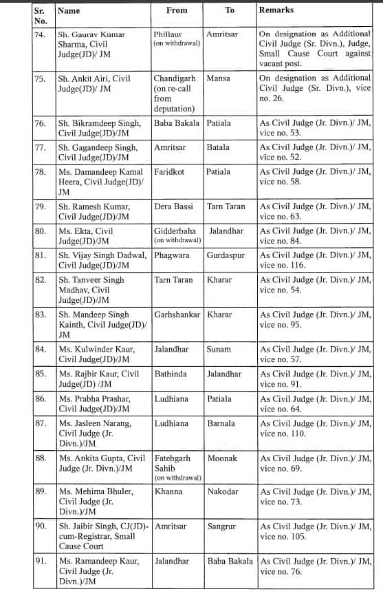 Punjab News: ਪੰਜਾਬ 'ਚ ਵੱਡਾ ਫੇਰਬਦਲ! ਮੁੱਖ ਜਸਟਿਸ ਸਮੇਤ 132 ਜੱਜਾਂ ਦੇ ਤਬਾਦਲੇ, ਦੇਖੋ ਲਿਸਟ