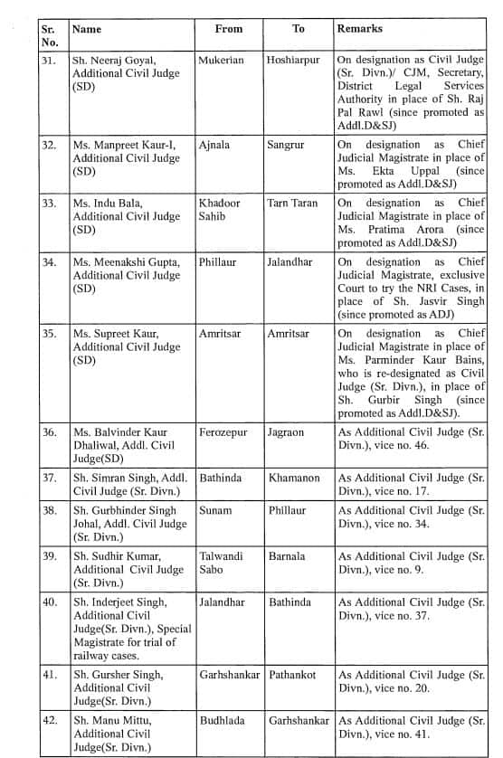 Punjab News: ਪੰਜਾਬ 'ਚ ਵੱਡਾ ਫੇਰਬਦਲ! ਮੁੱਖ ਜਸਟਿਸ ਸਮੇਤ 132 ਜੱਜਾਂ ਦੇ ਤਬਾਦਲੇ, ਦੇਖੋ ਲਿਸਟ