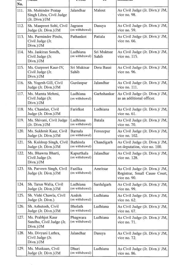 Punjab News: ਪੰਜਾਬ 'ਚ ਵੱਡਾ ਫੇਰਬਦਲ! ਮੁੱਖ ਜਸਟਿਸ ਸਮੇਤ 132 ਜੱਜਾਂ ਦੇ ਤਬਾਦਲੇ, ਦੇਖੋ ਲਿਸਟ