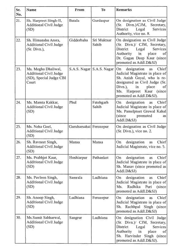 Punjab News: ਪੰਜਾਬ 'ਚ ਵੱਡਾ ਫੇਰਬਦਲ! ਮੁੱਖ ਜਸਟਿਸ ਸਮੇਤ 132 ਜੱਜਾਂ ਦੇ ਤਬਾਦਲੇ, ਦੇਖੋ ਲਿਸਟ