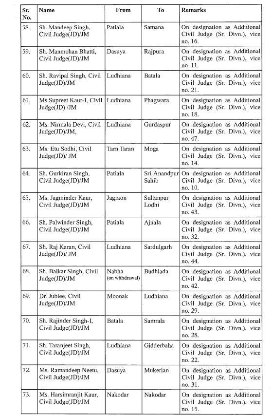 Punjab News: ਪੰਜਾਬ 'ਚ ਵੱਡਾ ਫੇਰਬਦਲ! ਮੁੱਖ ਜਸਟਿਸ ਸਮੇਤ 132 ਜੱਜਾਂ ਦੇ ਤਬਾਦਲੇ, ਦੇਖੋ ਲਿਸਟ