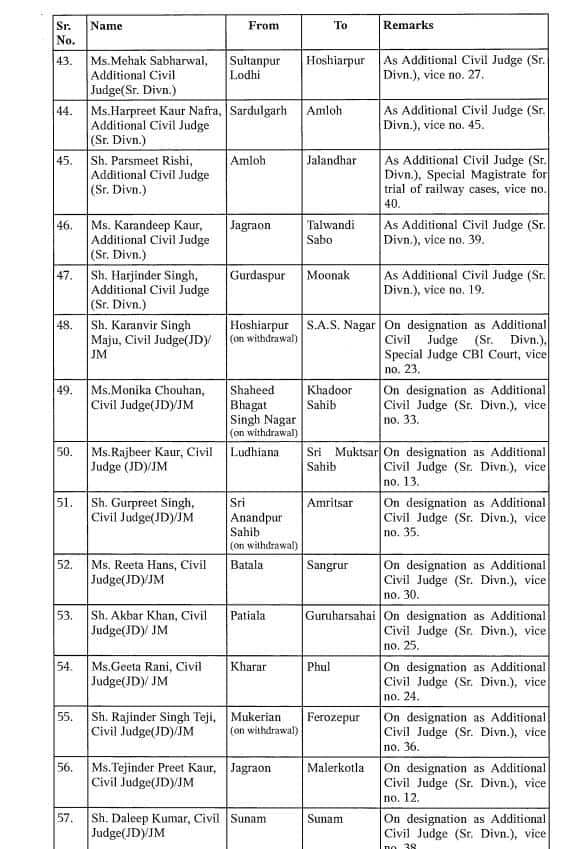 Punjab News: ਪੰਜਾਬ 'ਚ ਵੱਡਾ ਫੇਰਬਦਲ! ਮੁੱਖ ਜਸਟਿਸ ਸਮੇਤ 132 ਜੱਜਾਂ ਦੇ ਤਬਾਦਲੇ, ਦੇਖੋ ਲਿਸਟ