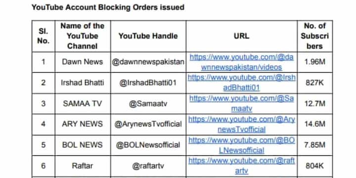 Let me tell you that due to this move, now the reach of popular Pakistani YouTube channels like Shoaib Akhtar, Arju Kajmi and Syed Muzammil Shah for the Indian audience has been stopped. The restricted platforms include the YouTube channel of Pakistan's major news channels Don, Sama TV, ARY News, Bol News, Pati, Geo News and Suno News. Apart from this, YouTube channels of journalists Irshad Bhatti, Asma Shirazi, Omar Cheema and Munib Farooq have also been banned. Apart from these, YouTube handles like The Pakistan Reference, Sama Sports, Ujir Cricket and Raji Nama have also been banned.