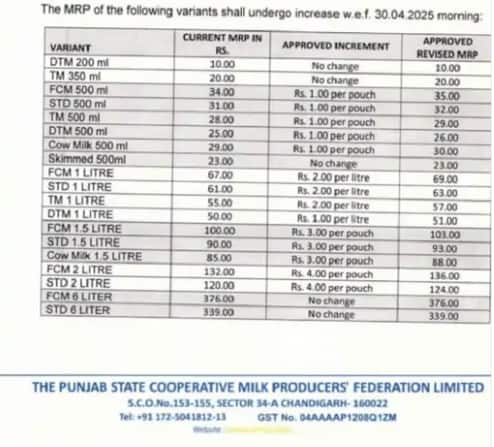 ਪੰਜਾਬ 'ਚ ਫਿਰ ਦੁੱਧ ਹੋਇਆ ਮਹਿੰਗਾ, ਜਾਣੋ ਹੁਣ ਕਿੰਨੇ ਰੁਪਏ ਮਿਲੇਗਾ?