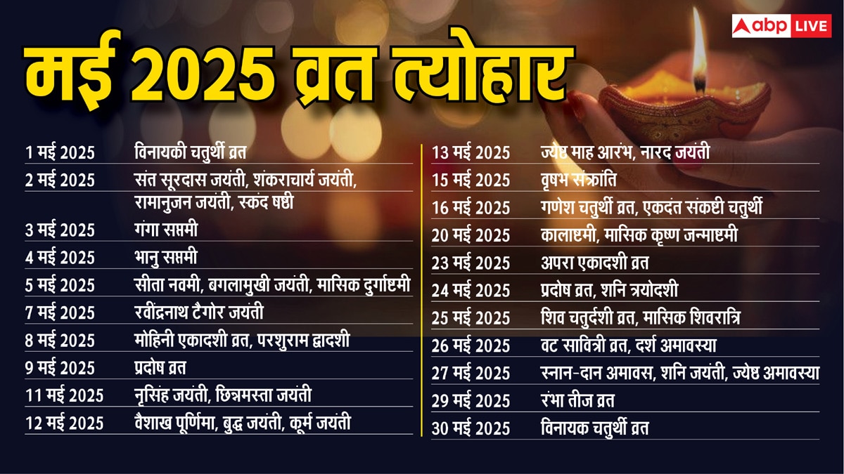 May Vrat Tyohar 2025: सीता नवमी से वट सावित्री व्रत तक मई में पड़ेंगे त्योहार, 6 ग्रहों का गोचर होगा खास