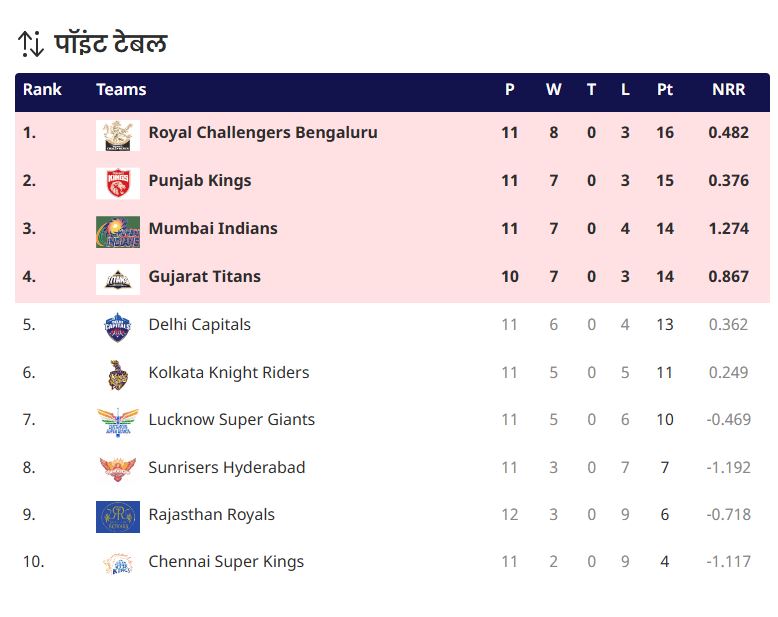 6fa0d974fbc9ccce3e7d5aadc019d77c1746468708979707_original DC vs SRH match no result due to rain ipl points table update of Bangalore Gujarat Delhi Hyderabad Mumbai Indian match update