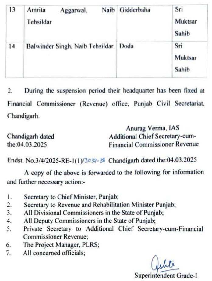 Punjab News: ਪੰਜਾਬ ਸਰਕਾਰ ਵੱਲੋਂ ਵੱਡਾ ਐਕਸ਼ਨ, 14 ਤਹਿਸੀਲਦਾਰਾਂ ਸਣੇ ਨਾਇਬ ਤਹਿਸੀਲਦਾਰ ਕੀਤੇ ਸਸਪੈਂਡ; ਜਾਣੋ ਮਾਮਲਾ