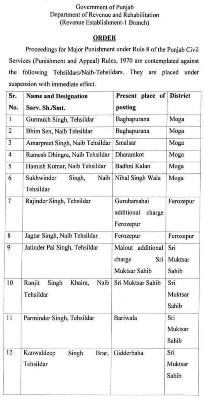Punjab News: ਪੰਜਾਬ ਸਰਕਾਰ ਵੱਲੋਂ ਵੱਡਾ ਐਕਸ਼ਨ, 14 ਤਹਿਸੀਲਦਾਰਾਂ ਸਣੇ ਨਾਇਬ ਤਹਿਸੀਲਦਾਰ ਕੀਤੇ ਸਸਪੈਂਡ; ਜਾਣੋ ਮਾਮਲਾ