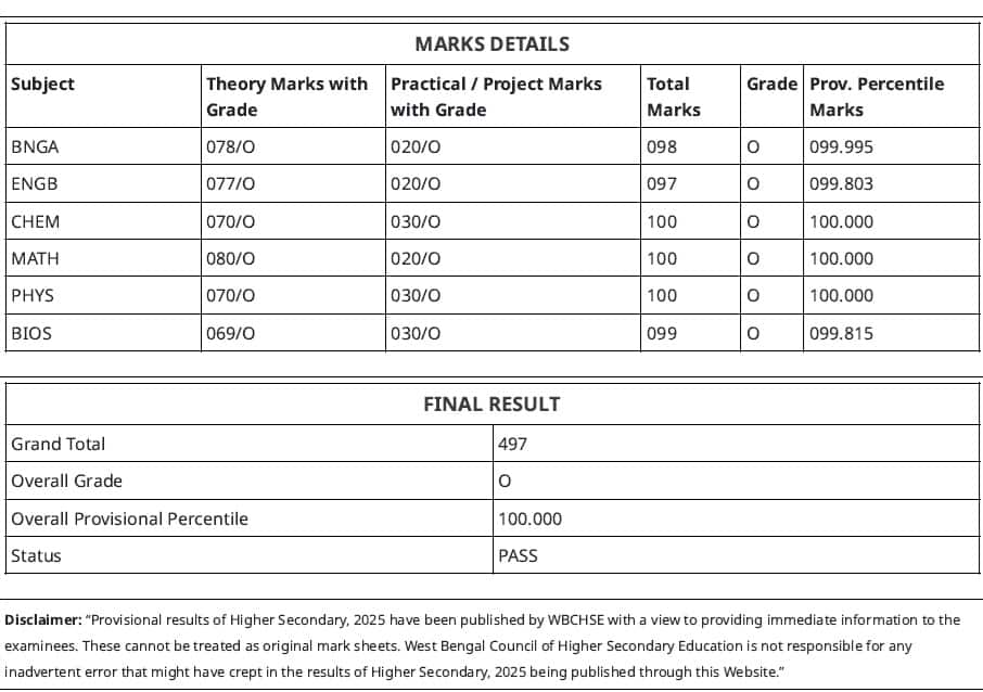 Higher Secondary 2025 : উচ্চ মাধ্যমিকে প্রথম বর্ধমানের রূপায়ণ,চোখধাঁধানো ফল, নম্বর কমল কোথায়?