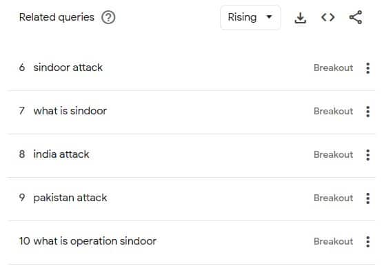 Operation Sindoor, India Airstrike On Pakistan: पाकिस्तानमध्ये घुसून भारताचं 'ऑपरेशन सिंदूर' फत्ते, फक्त 23 मिनिटांत खेळ खल्लास, आता गुगलवर सर्च करतायत, 'ये सिंदूर होता क्या है?