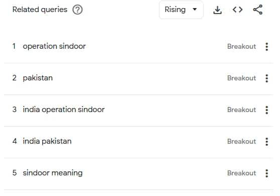 Operation Sindoor, India Airstrike On Pakistan: पाकिस्तानमध्ये घुसून भारताचं 'ऑपरेशन सिंदूर' फत्ते, फक्त 23 मिनिटांत खेळ खल्लास, आता गुगलवर सर्च करतायत, 'ये सिंदूर होता क्या है?
