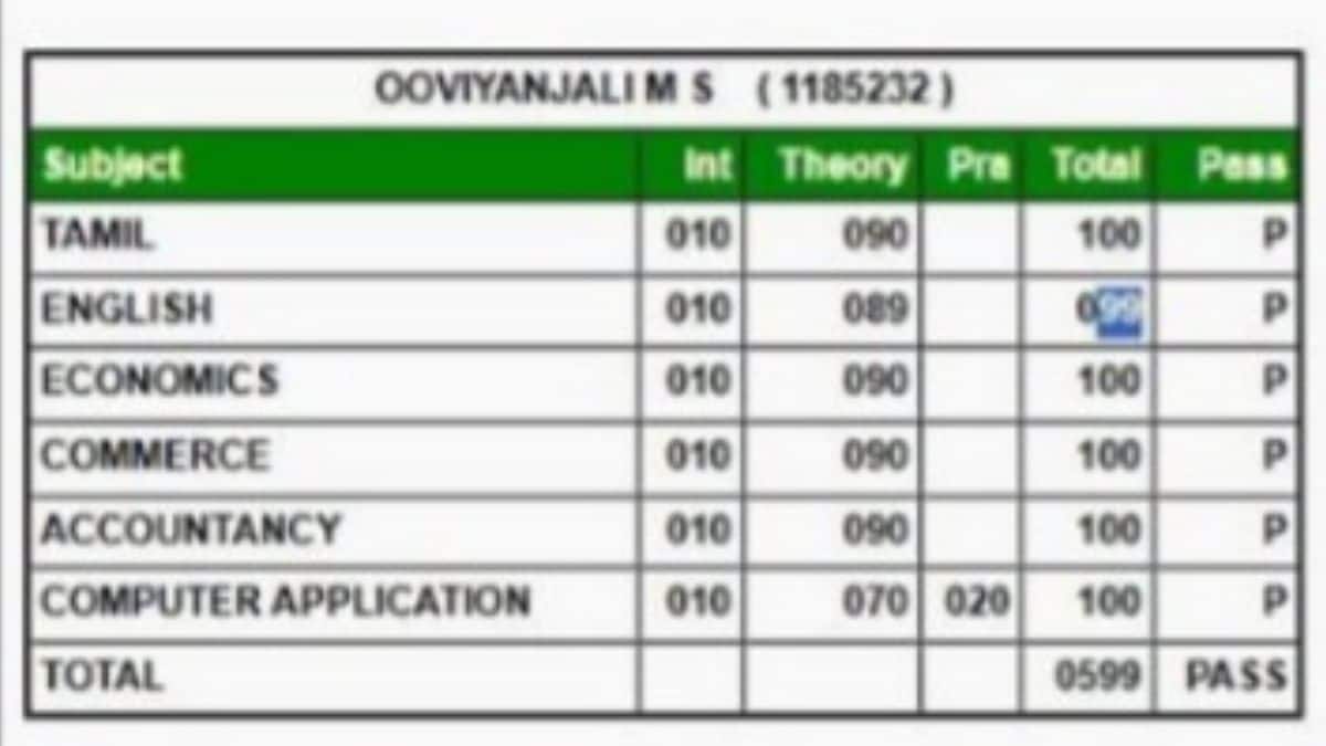 TN 12th Result 2025 Topper: ஜஸ்ட் மிஸ்..! 5 சதங்களை விளாசி, +2 பொதுத்தேர்வில் மாநில அளவில் முதலிடம் - யார் இந்த ஓவியாஞ்சலி?