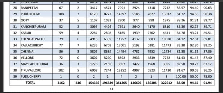 TN 12th Result 2025: வெறும் 3 பள்ளிகளா? அதலபாதாளம் சென்ற தலைநகரின் தலையெழுத்து; சென்னை பிளஸ் 2 தேர்ச்சி விகிதம் இவ்வளவுதானா?