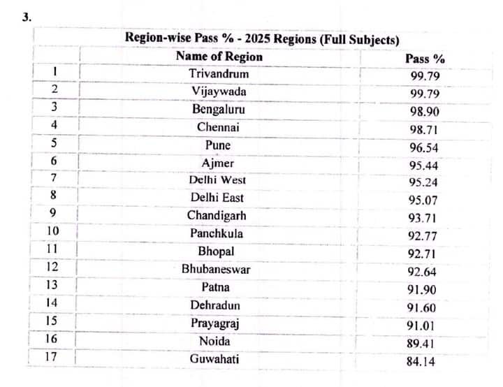 CBSE 10th Result 2025: வீறுகொண்டு எழுந்த விஜயவாடா; சிபிஎஸ்இ 10ஆம் வகுப்பு தேர்வில் யார் டாப்? எந்தப் பள்ளிகளில் அதிகத் தேர்ச்சி?