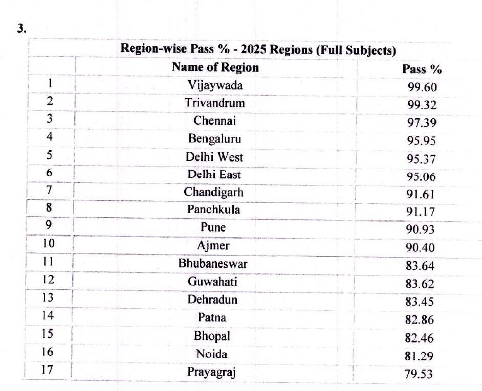CBSE 12th Result 2025: ஒருவழியாக வெளியான சிபிஎஸ்இ பிளஸ் 2 தேர்வு முடிவுகள்; 88.39% பேர் தேர்ச்சி- காண்பது எப்படி?