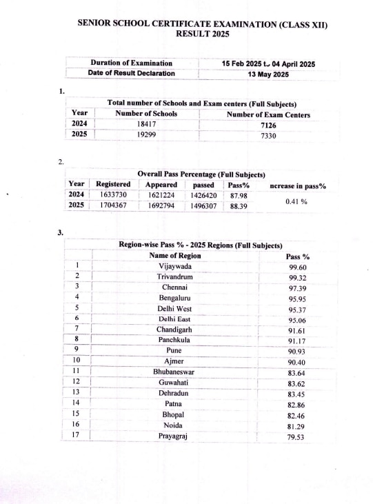CBSE Declares Class 12 Results. Check Direct Link