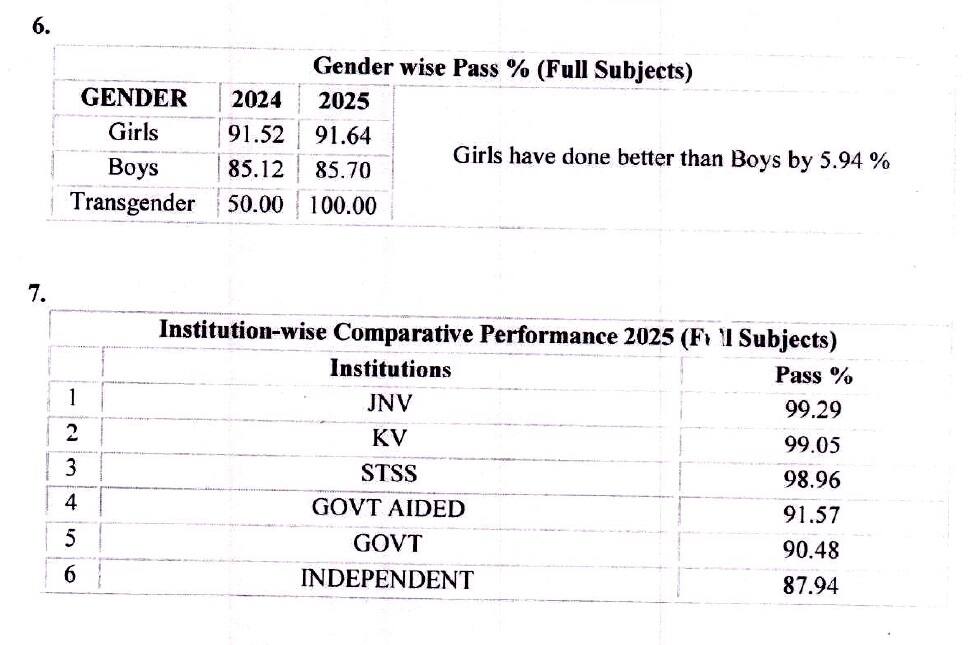 CBSE 12th Result 2025: ஒருவழியாக வெளியான சிபிஎஸ்இ பிளஸ் 2 தேர்வு முடிவுகள்; 88.39% பேர் தேர்ச்சி- காண்பது எப்படி?