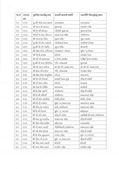 પોલીસ વિભાગમાં ૧૧૧ ક્લાર્કની બઢતી સાથે બદલી, સરકારે આપ્યા સાતમા પગાર પંચના લાભ, જુઓ લિસ્ટ