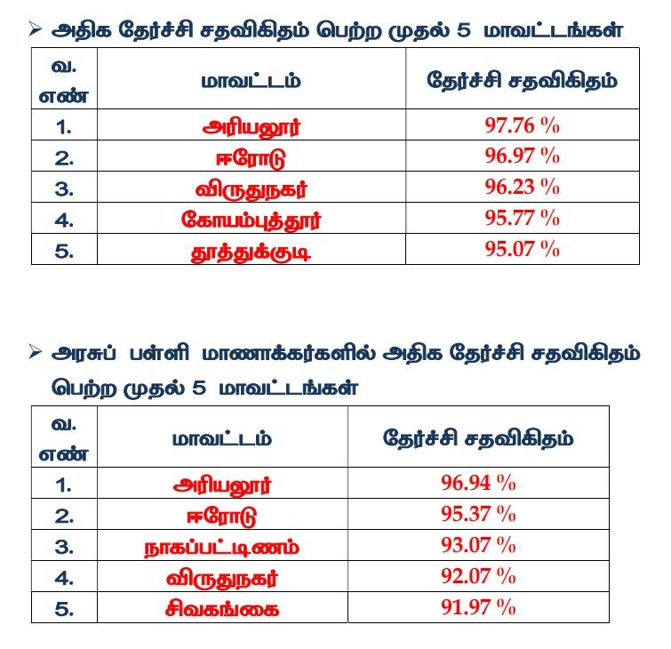 TN 11th Result 2025: பிளஸ் 1 முடிவுகள் வெளியீடு; 92.09% தேர்ச்சி- பள்ளி, மாவட்ட வாரியாக தேர்ச்சி விவரம் இதோ!