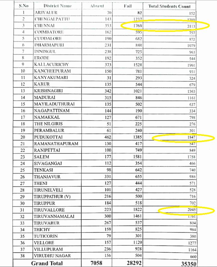 TN 12th Supplementary Exam: இத்தனை ஆயிரம் மாணவர்களா? சென்னையில்தான் அதிகம்- பிளஸ் 2 துணைத் தேர்வு எழுத வழிகாட்ட உத்தரவு!