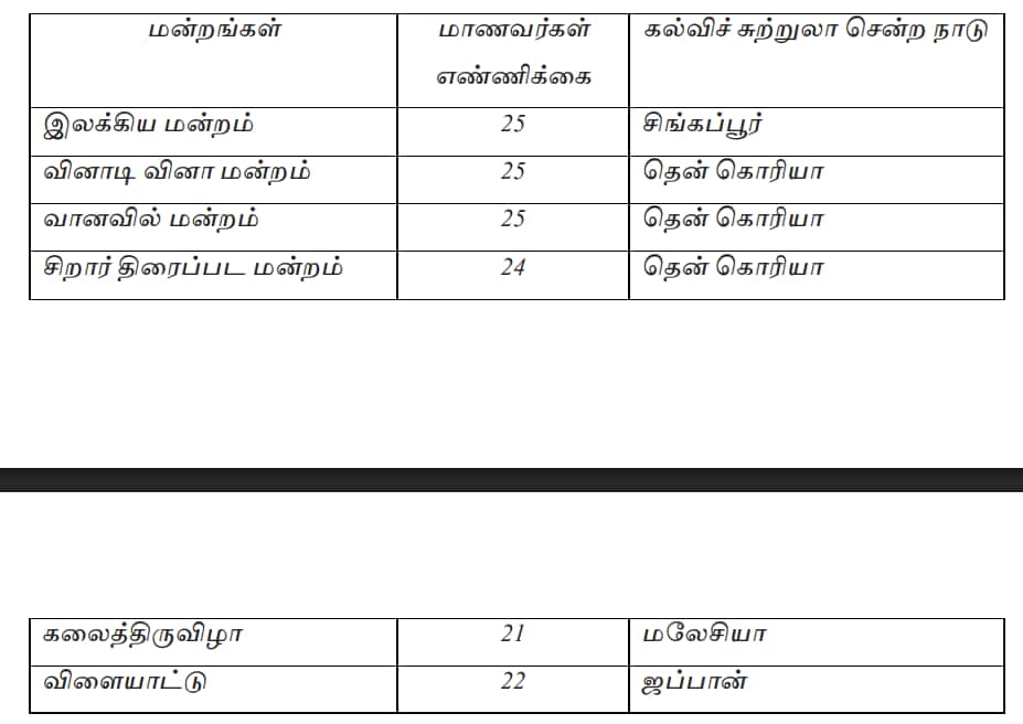 Educational Tour: நமக்கெல்லாம் இந்த வாய்ப்பு கிடைக்கலையே? கல்விச்‌ சுற்றுலா மூலம் உலகம் சுற்றும் அரசுப்பள்ளி மாணவர்கள்! இப்போ எங்கே?