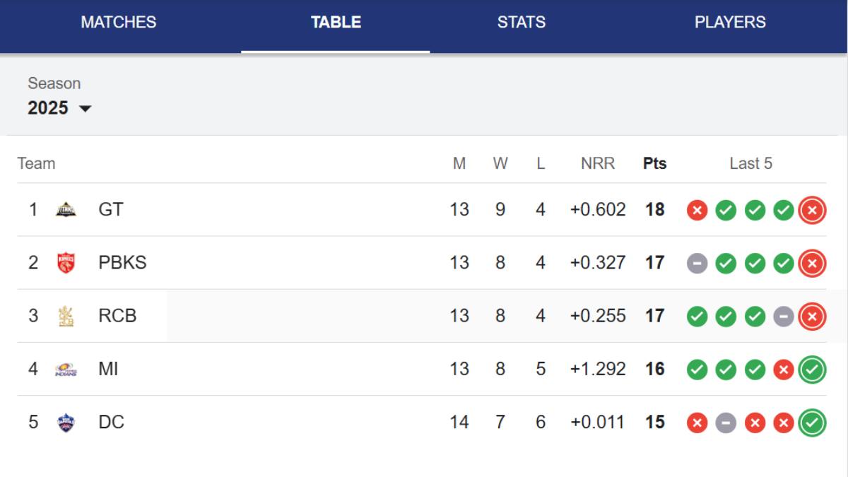 PBKS vs DC IPL 2025: दिल्लीने जाता जाता पंजाबचा गेम बिघडवला, मुंबई इंडियन्सने उद्याची मॅच जिंकली तर पॉईंट टेबलमध्ये उलथापालथ होणार