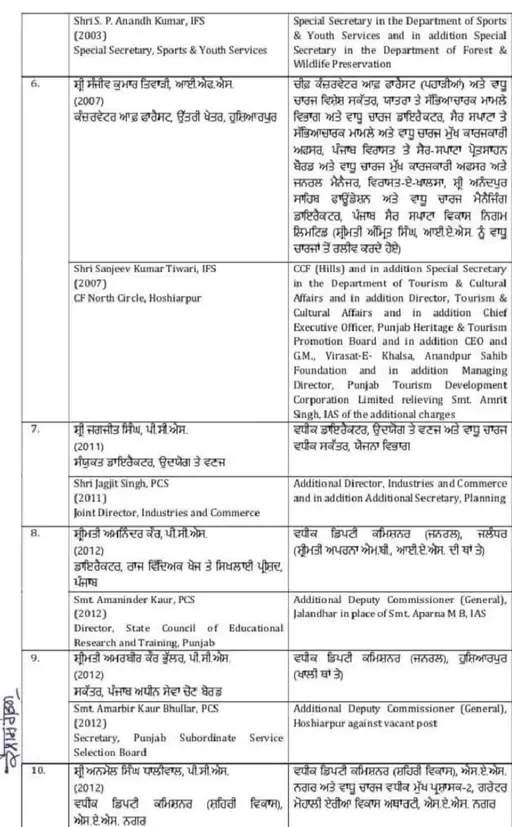 Punjab News: ਪੰਜਾਬ 'ਚ 6 IAS ਸਮੇਤ 20 ਅਧਿਕਾਰੀਆਂ ਦੇ ਤਬਾਦਲੇ: 11 PCS ਅਤੇ 3 IFS ਅਫਸਰ ਵੀ ਸ਼ਾਮਲ, ਇੱਥੇ ਵੇਖੋ ਲਿਸਟ