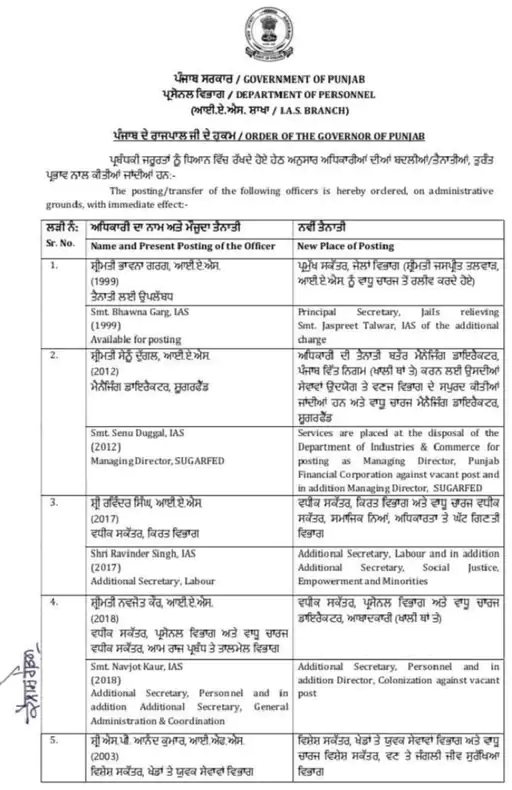 Punjab News: ਪੰਜਾਬ 'ਚ 6 IAS ਸਮੇਤ 20 ਅਧਿਕਾਰੀਆਂ ਦੇ ਤਬਾਦਲੇ: 11 PCS ਅਤੇ 3 IFS ਅਫਸਰ ਵੀ ਸ਼ਾਮਲ, ਇੱਥੇ ਵੇਖੋ ਲਿਸਟ