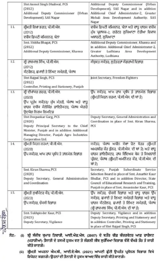 Punjab News: ਪੰਜਾਬ 'ਚ 6 IAS ਸਮੇਤ 20 ਅਧਿਕਾਰੀਆਂ ਦੇ ਤਬਾਦਲੇ: 11 PCS ਅਤੇ 3 IFS ਅਫਸਰ ਵੀ ਸ਼ਾਮਲ, ਇੱਥੇ ਵੇਖੋ ਲਿਸਟ