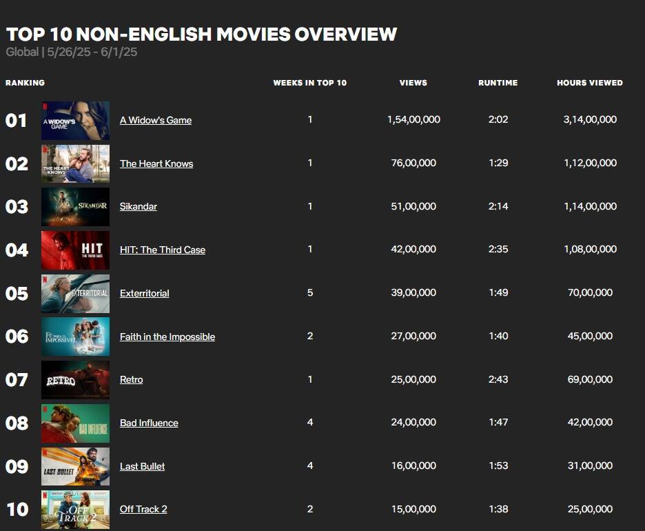 Netflix Global Top 10: सलमान की ‘सिकंदर’ का आोटीटी पर जलवा, टॉप 10 फिल्मों की लिस्ट जान लें