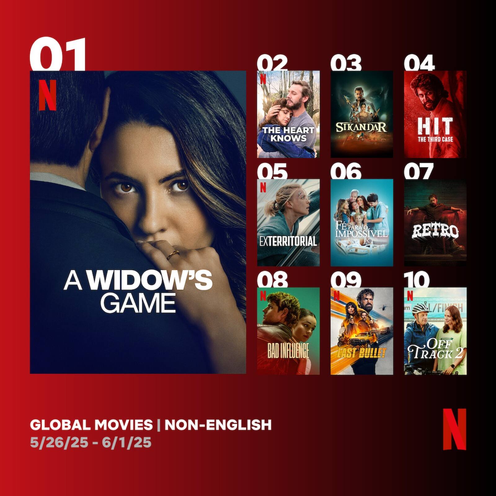 Netflix Global Top 10: सलमान की ‘सिकंदर’ का आोटीटी पर जलवा, टॉप 10 फिल्मों की लिस्ट जान लें