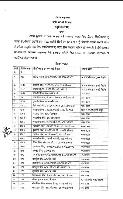 Punjab News: ਪੰਜਾਬ ਪੁਲਿਸ 'ਚ 85 ਪੁਲਿਸ ਇੰਸਪੈਕਟਰਾਂ ਦਾ ਹੋਇਆ ਪ੍ਰਮੋਸ਼ਨ, DSP ਤਾਇਨਾਤ ਕੀਤੇ ਗਏ; ਇਨ੍ਹਾਂ ਜ਼ਿਲ੍ਹਿਆਂ ਦੇ ਅਧਿਕਾਰੀ ਸ਼ਾਮਲ...