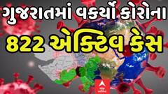 Gujarat Corona: રાજ્યમાં છેલ્લા 24 કલાકમાં નોંધાયા કોરોનાના 183 કેસ, એક્ટિવ કેસનો આંકડો 800ને પાર