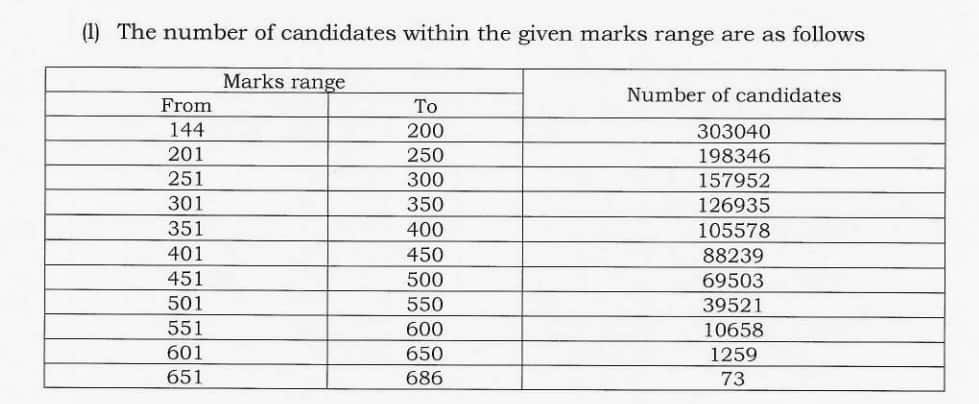NEET UG 2025 Tamil Nadu: என்னதான் ஆச்சு தமிழ்நாட்டுக்கு? குறைந்த நீட் தேர்ச்சி விகிதம்; தமிழ் வழியில் எழுதியோரும் குறைவு!