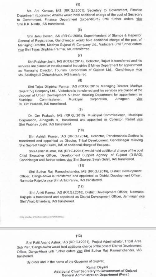 Gujarat IAS Transfer: રાજ્યના 13 IAS અધિકારીઓની બદલી, રાજકોટ કલેક્ટર બદલાયા