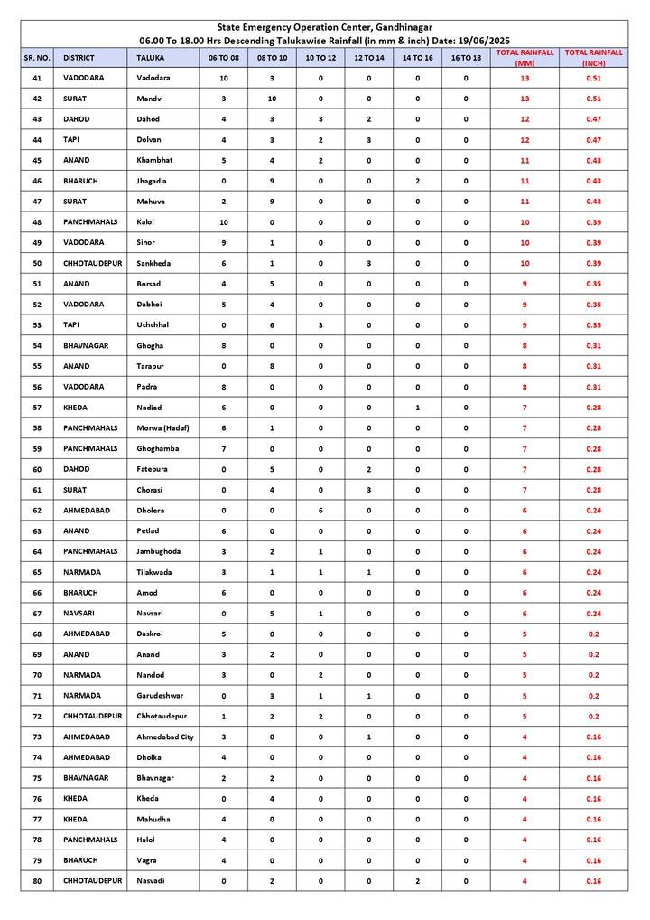 આ ઉપરાંત, નવસારીના ખેરગામમાં 3.86 ઈંચ, ભરૂચના હાંસોટમાં 3.58 ઈંચ, સુરતના ઓલપાડમાં 3.5 ઈંચ અને ડાંગના વધઈમાં 3.43 ઈંચ વરસાદ નોંધાયો હતો.