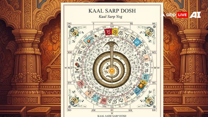 कालसर्प योग से छुटकारा पाने के लिए त्र्यंबकेश्वर, उज्जैन और काशी में विशेष पूजा भी करवाई जाती है. इसके साथ ही नाग पंचमी और अमावस्या के मौके पर किए गए उपाय कालसर्प योग से छुटकारा दिलाते हैं.